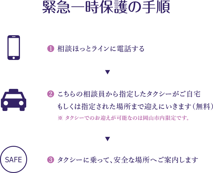 緊急一時保護の手順